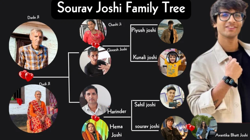 Sourav Joshi Family Tree