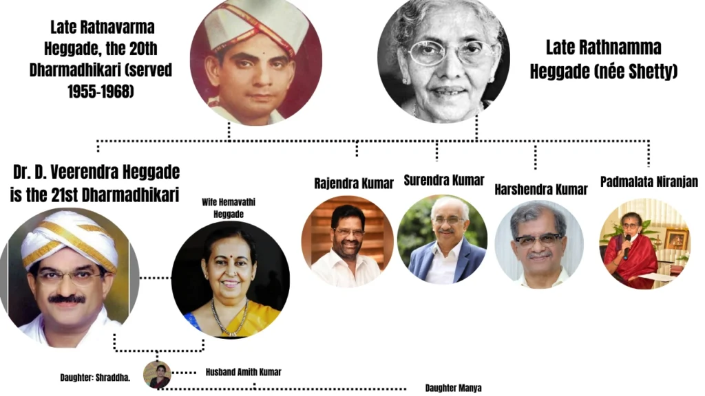 Veerendra Heggade family tree