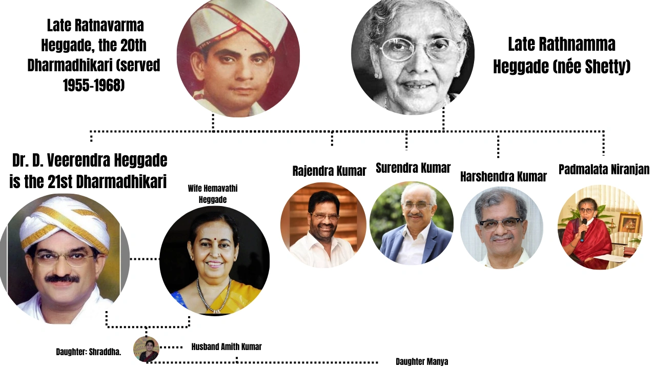 Veerendra Heggade family tree