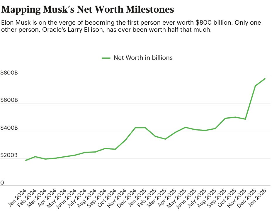 Elon Musk net worth chart 