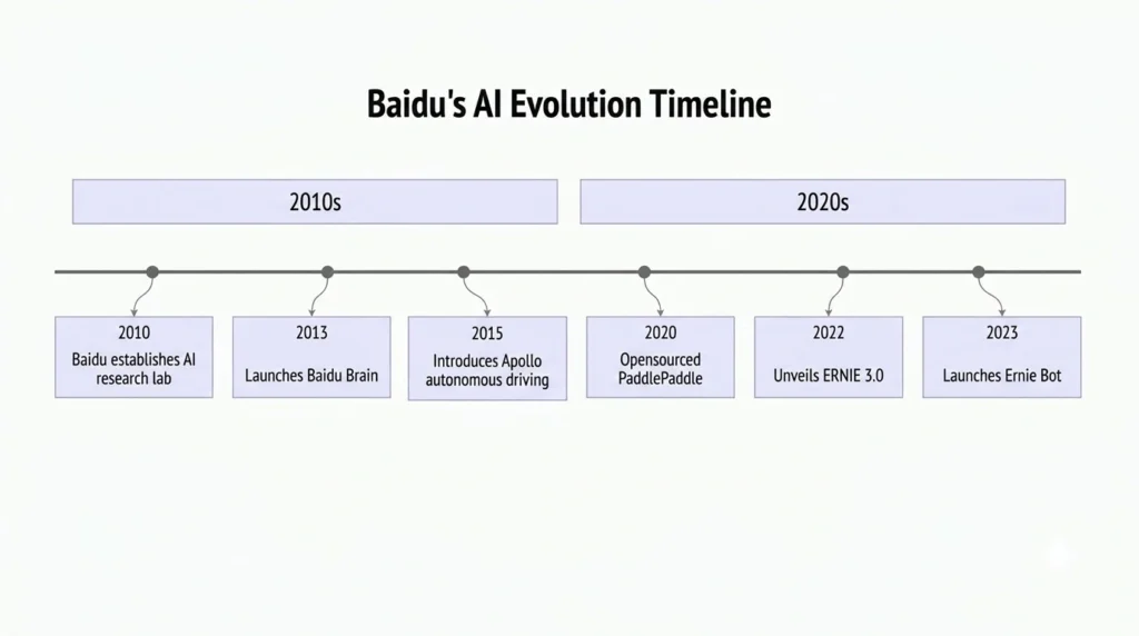 Baidu AI Evolution Timeline