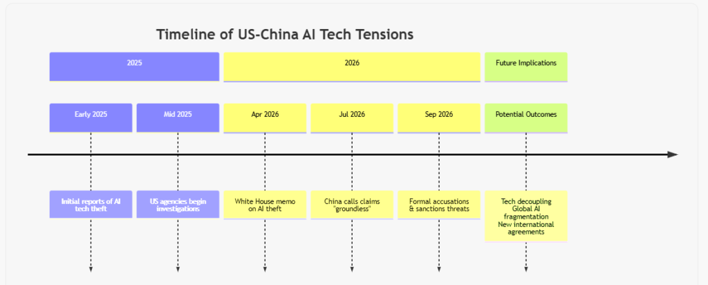 Timeline of US-China AI Tech Tensions