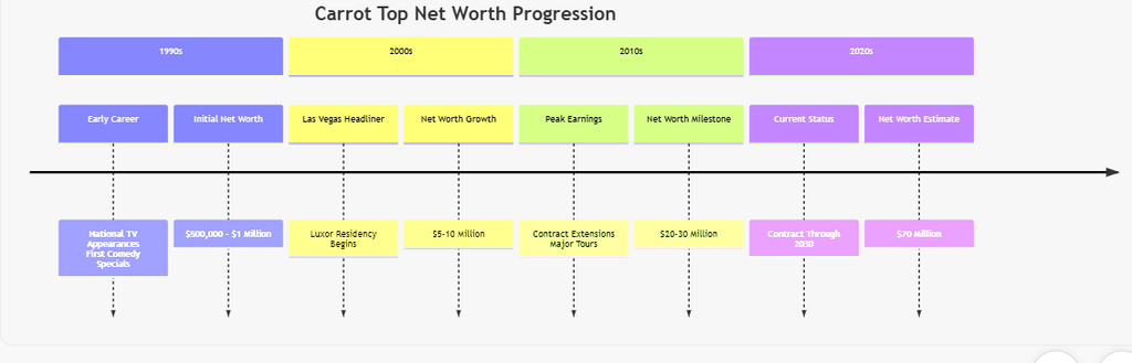 Carrot Top Net Worth Progression